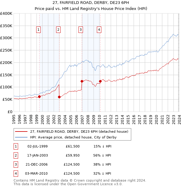 27, FAIRFIELD ROAD, DERBY, DE23 6PH: Price paid vs HM Land Registry's House Price Index
