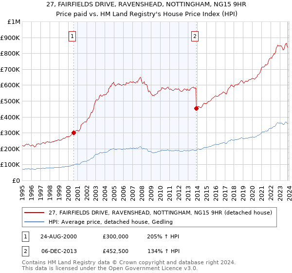27, FAIRFIELDS DRIVE, RAVENSHEAD, NOTTINGHAM, NG15 9HR: Price paid vs HM Land Registry's House Price Index