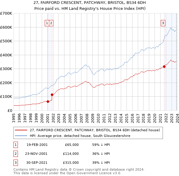 27, FAIRFORD CRESCENT, PATCHWAY, BRISTOL, BS34 6DH: Price paid vs HM Land Registry's House Price Index
