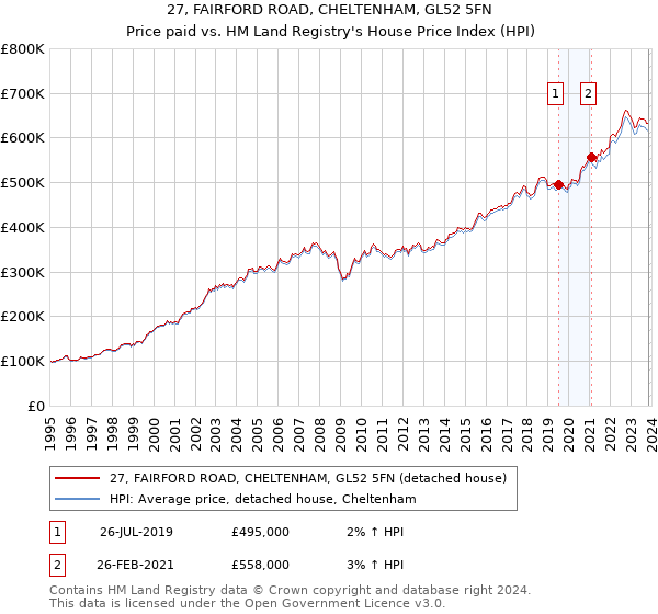 27, FAIRFORD ROAD, CHELTENHAM, GL52 5FN: Price paid vs HM Land Registry's House Price Index