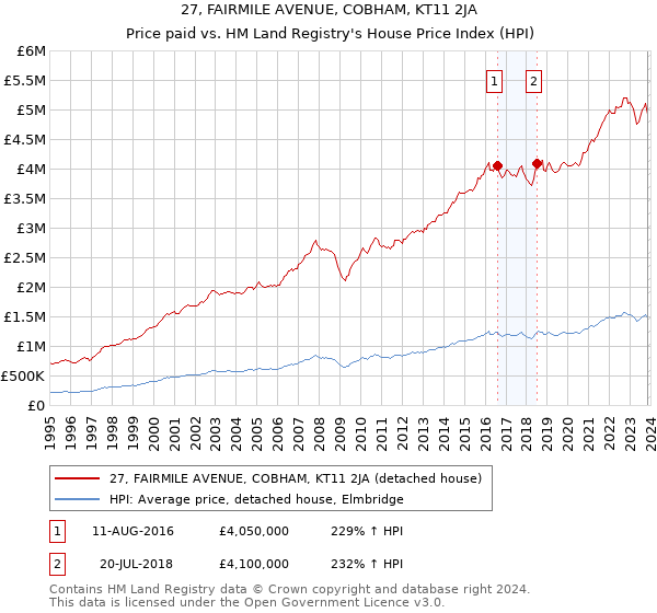 27, FAIRMILE AVENUE, COBHAM, KT11 2JA: Price paid vs HM Land Registry's House Price Index
