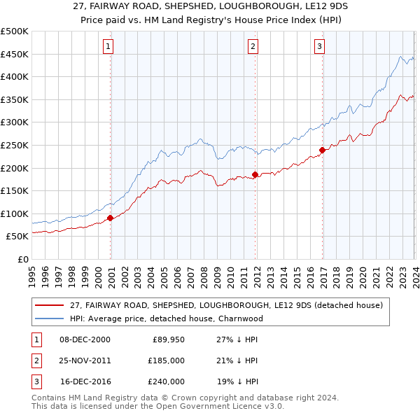 27, FAIRWAY ROAD, SHEPSHED, LOUGHBOROUGH, LE12 9DS: Price paid vs HM Land Registry's House Price Index