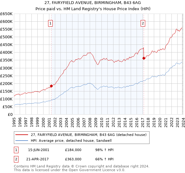 27, FAIRYFIELD AVENUE, BIRMINGHAM, B43 6AG: Price paid vs HM Land Registry's House Price Index