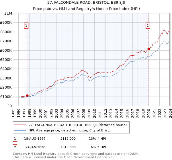 27, FALCONDALE ROAD, BRISTOL, BS9 3JS: Price paid vs HM Land Registry's House Price Index