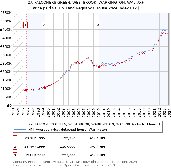 27, FALCONERS GREEN, WESTBROOK, WARRINGTON, WA5 7XF: Price paid vs HM Land Registry's House Price Index
