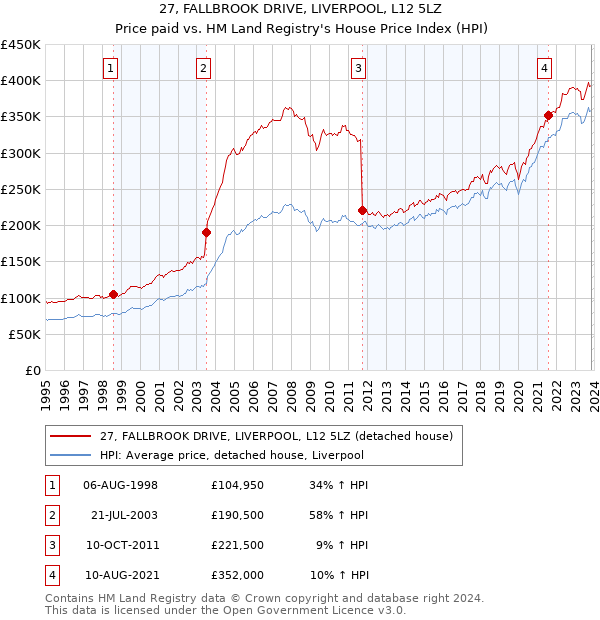 27, FALLBROOK DRIVE, LIVERPOOL, L12 5LZ: Price paid vs HM Land Registry's House Price Index