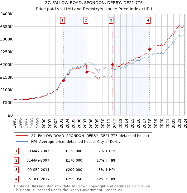 27, FALLOW ROAD, SPONDON, DERBY, DE21 7TF: Price paid vs HM Land Registry's House Price Index