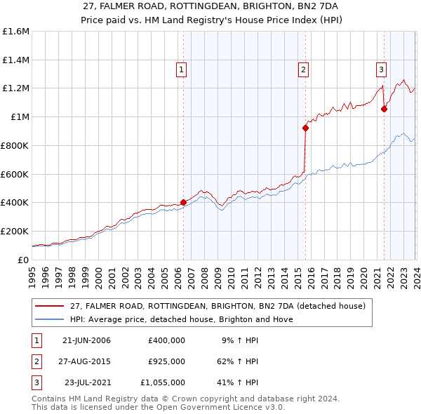 27, FALMER ROAD, ROTTINGDEAN, BRIGHTON, BN2 7DA: Price paid vs HM Land Registry's House Price Index