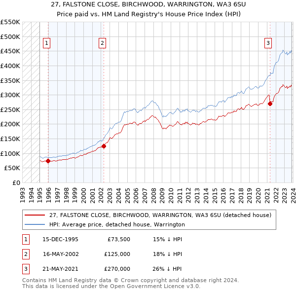 27, FALSTONE CLOSE, BIRCHWOOD, WARRINGTON, WA3 6SU: Price paid vs HM Land Registry's House Price Index