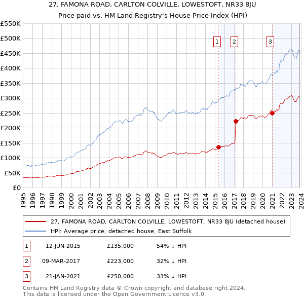 27, FAMONA ROAD, CARLTON COLVILLE, LOWESTOFT, NR33 8JU: Price paid vs HM Land Registry's House Price Index