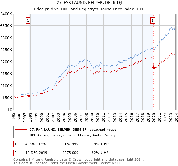27, FAR LAUND, BELPER, DE56 1FJ: Price paid vs HM Land Registry's House Price Index