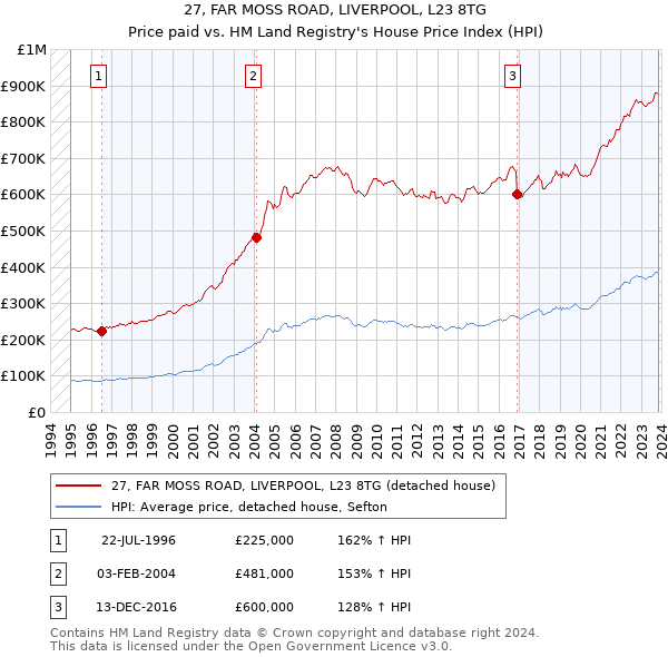 27, FAR MOSS ROAD, LIVERPOOL, L23 8TG: Price paid vs HM Land Registry's House Price Index
