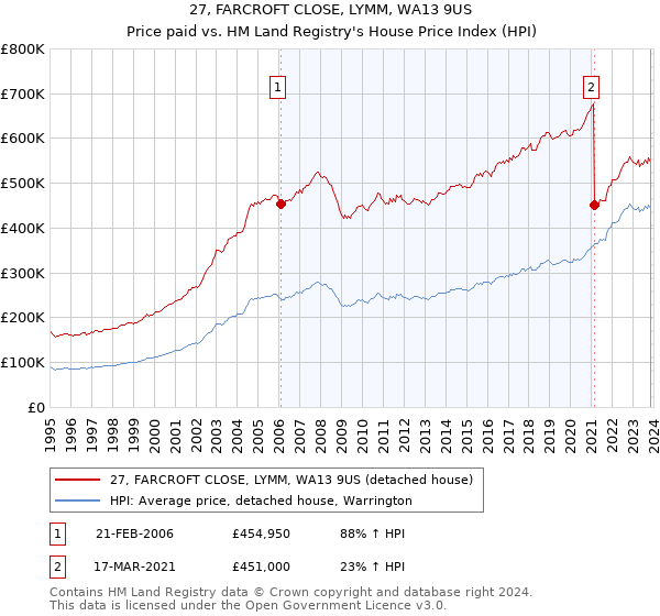 27, FARCROFT CLOSE, LYMM, WA13 9US: Price paid vs HM Land Registry's House Price Index