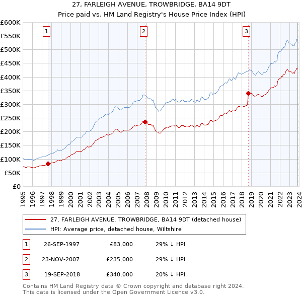 27, FARLEIGH AVENUE, TROWBRIDGE, BA14 9DT: Price paid vs HM Land Registry's House Price Index