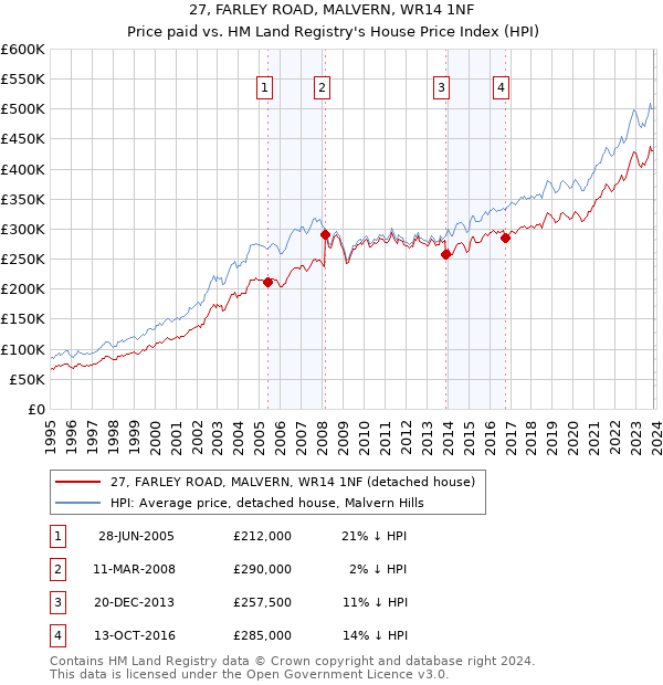 27, FARLEY ROAD, MALVERN, WR14 1NF: Price paid vs HM Land Registry's House Price Index