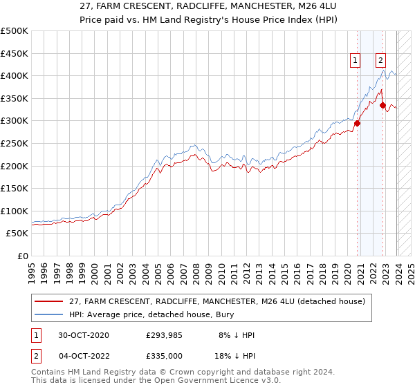 27, FARM CRESCENT, RADCLIFFE, MANCHESTER, M26 4LU: Price paid vs HM Land Registry's House Price Index