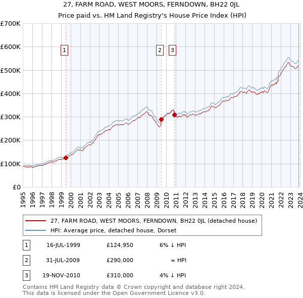 27, FARM ROAD, WEST MOORS, FERNDOWN, BH22 0JL: Price paid vs HM Land Registry's House Price Index