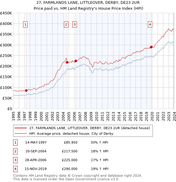 27, FARMLANDS LANE, LITTLEOVER, DERBY, DE23 2UR: Price paid vs HM Land Registry's House Price Index