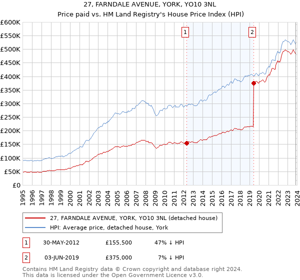 27, FARNDALE AVENUE, YORK, YO10 3NL: Price paid vs HM Land Registry's House Price Index