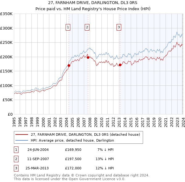 27, FARNHAM DRIVE, DARLINGTON, DL3 0RS: Price paid vs HM Land Registry's House Price Index