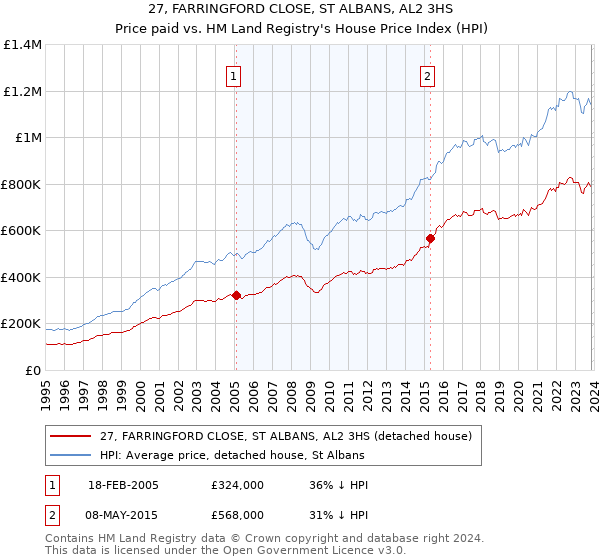 27, FARRINGFORD CLOSE, ST ALBANS, AL2 3HS: Price paid vs HM Land Registry's House Price Index