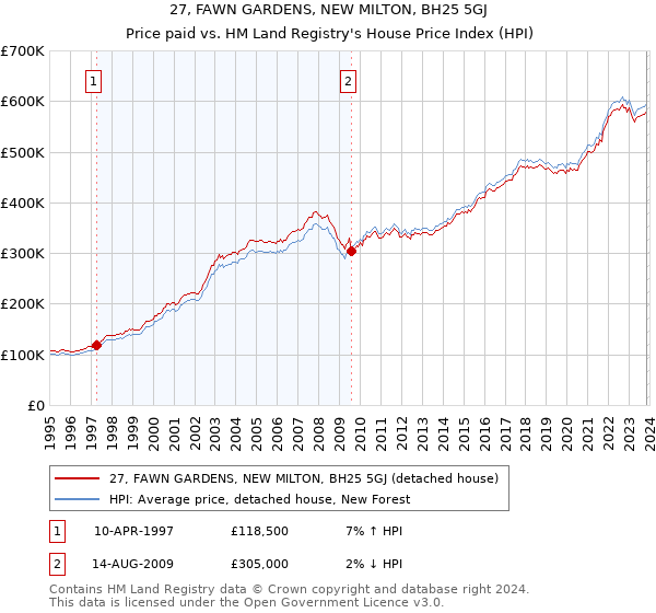 27, FAWN GARDENS, NEW MILTON, BH25 5GJ: Price paid vs HM Land Registry's House Price Index