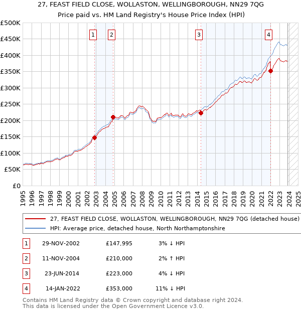 27, FEAST FIELD CLOSE, WOLLASTON, WELLINGBOROUGH, NN29 7QG: Price paid vs HM Land Registry's House Price Index