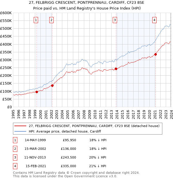 27, FELBRIGG CRESCENT, PONTPRENNAU, CARDIFF, CF23 8SE: Price paid vs HM Land Registry's House Price Index