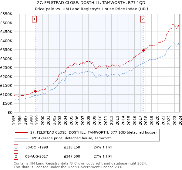 27, FELSTEAD CLOSE, DOSTHILL, TAMWORTH, B77 1QD: Price paid vs HM Land Registry's House Price Index