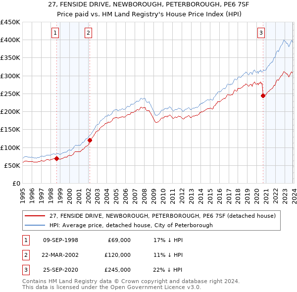 27, FENSIDE DRIVE, NEWBOROUGH, PETERBOROUGH, PE6 7SF: Price paid vs HM Land Registry's House Price Index