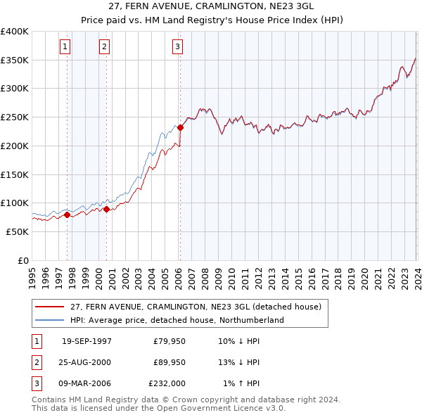 27, FERN AVENUE, CRAMLINGTON, NE23 3GL: Price paid vs HM Land Registry's House Price Index