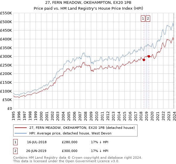 27, FERN MEADOW, OKEHAMPTON, EX20 1PB: Price paid vs HM Land Registry's House Price Index