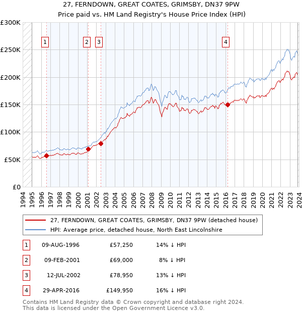 27, FERNDOWN, GREAT COATES, GRIMSBY, DN37 9PW: Price paid vs HM Land Registry's House Price Index