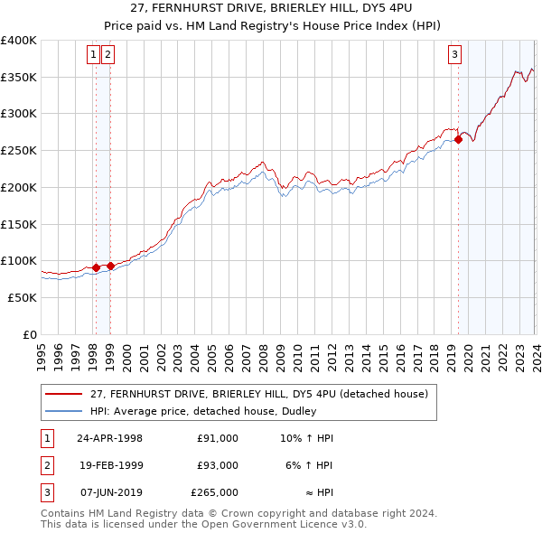 27, FERNHURST DRIVE, BRIERLEY HILL, DY5 4PU: Price paid vs HM Land Registry's House Price Index