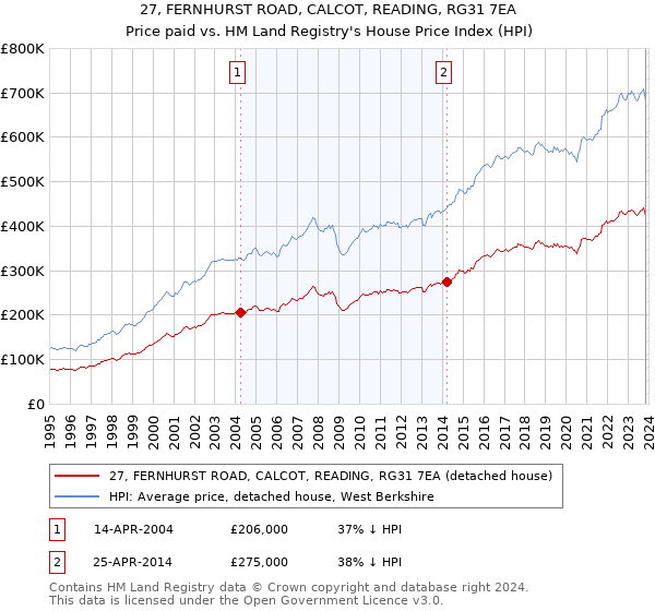 27, FERNHURST ROAD, CALCOT, READING, RG31 7EA: Price paid vs HM Land Registry's House Price Index