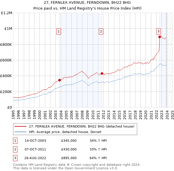 27, FERNLEA AVENUE, FERNDOWN, BH22 8HG: Price paid vs HM Land Registry's House Price Index
