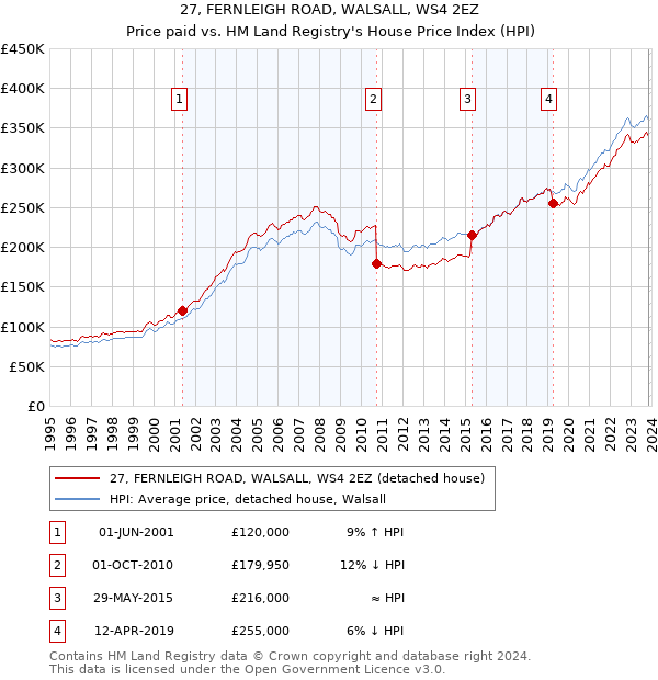 27, FERNLEIGH ROAD, WALSALL, WS4 2EZ: Price paid vs HM Land Registry's House Price Index