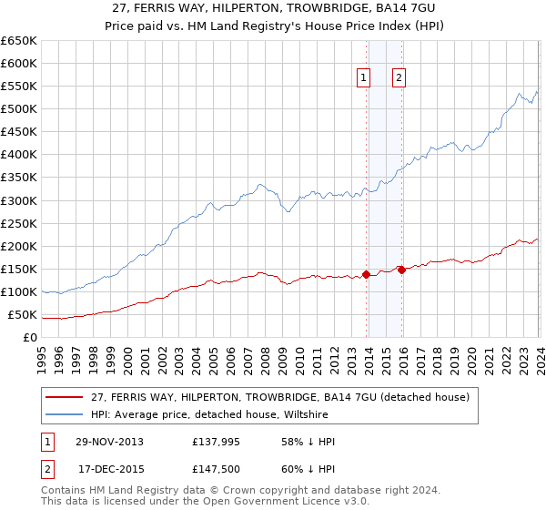 27, FERRIS WAY, HILPERTON, TROWBRIDGE, BA14 7GU: Price paid vs HM Land Registry's House Price Index