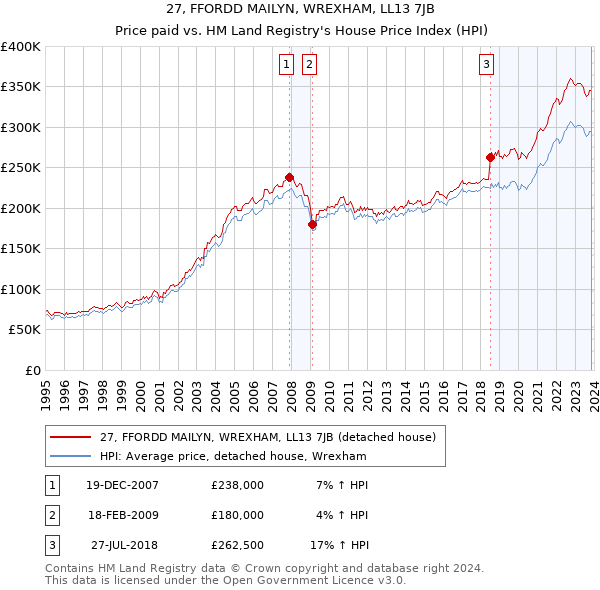 27, FFORDD MAILYN, WREXHAM, LL13 7JB: Price paid vs HM Land Registry's House Price Index