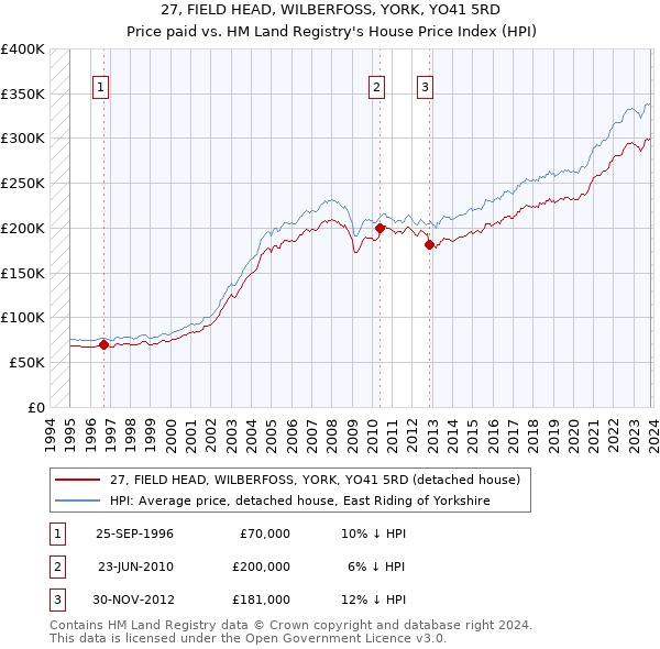 27, FIELD HEAD, WILBERFOSS, YORK, YO41 5RD: Price paid vs HM Land Registry's House Price Index
