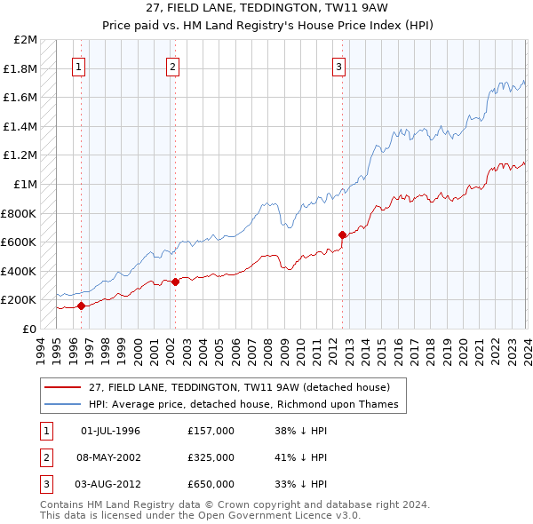 27, FIELD LANE, TEDDINGTON, TW11 9AW: Price paid vs HM Land Registry's House Price Index