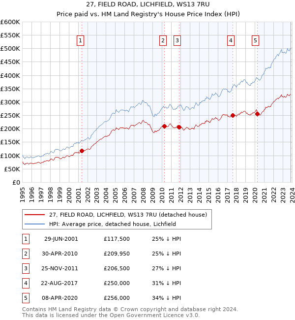 27, FIELD ROAD, LICHFIELD, WS13 7RU: Price paid vs HM Land Registry's House Price Index