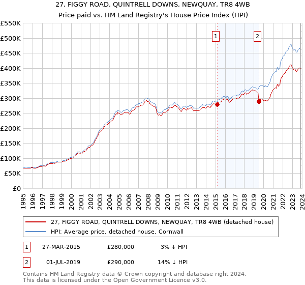 27, FIGGY ROAD, QUINTRELL DOWNS, NEWQUAY, TR8 4WB: Price paid vs HM Land Registry's House Price Index