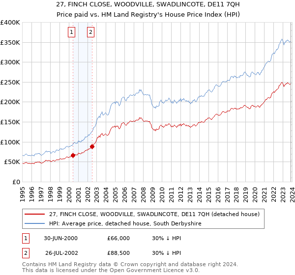 27, FINCH CLOSE, WOODVILLE, SWADLINCOTE, DE11 7QH: Price paid vs HM Land Registry's House Price Index
