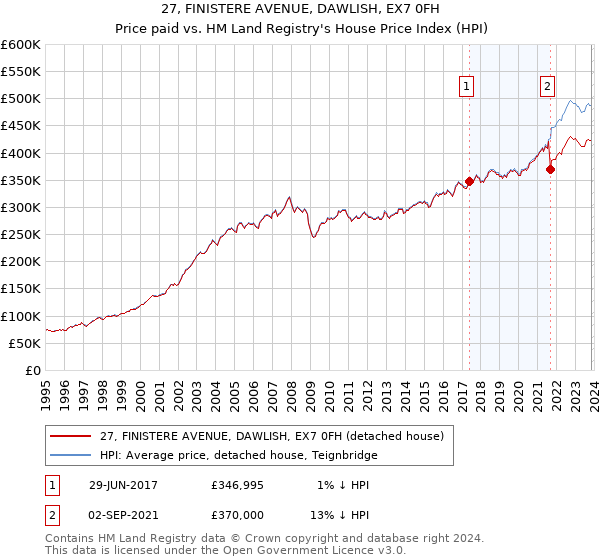 27, FINISTERE AVENUE, DAWLISH, EX7 0FH: Price paid vs HM Land Registry's House Price Index