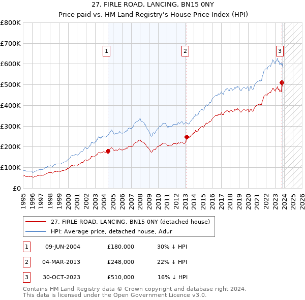 27, FIRLE ROAD, LANCING, BN15 0NY: Price paid vs HM Land Registry's House Price Index