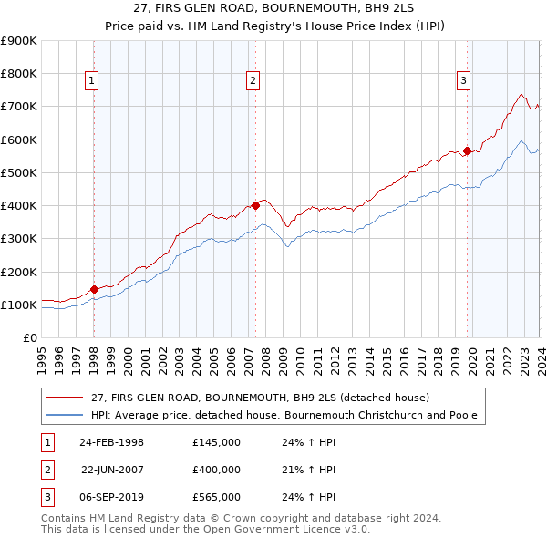 27, FIRS GLEN ROAD, BOURNEMOUTH, BH9 2LS: Price paid vs HM Land Registry's House Price Index