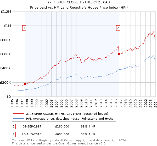 27, FISHER CLOSE, HYTHE, CT21 6AB: Price paid vs HM Land Registry's House Price Index