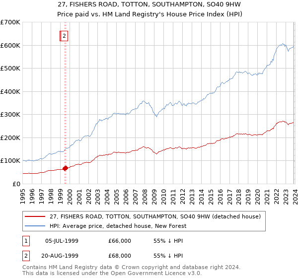 27, FISHERS ROAD, TOTTON, SOUTHAMPTON, SO40 9HW: Price paid vs HM Land Registry's House Price Index