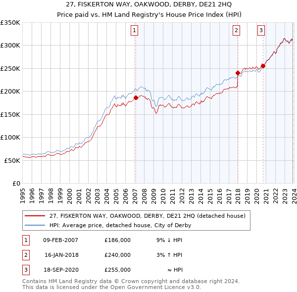 27, FISKERTON WAY, OAKWOOD, DERBY, DE21 2HQ: Price paid vs HM Land Registry's House Price Index